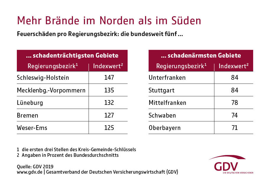 Zwischen Nord- und Ostsee brennt es am häufigsten